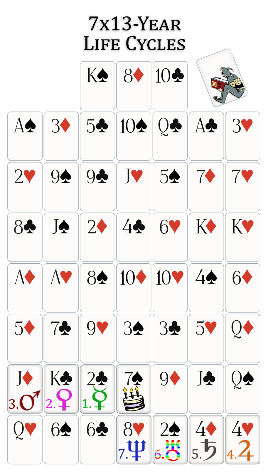seven life cycle cards for the 7 of spade